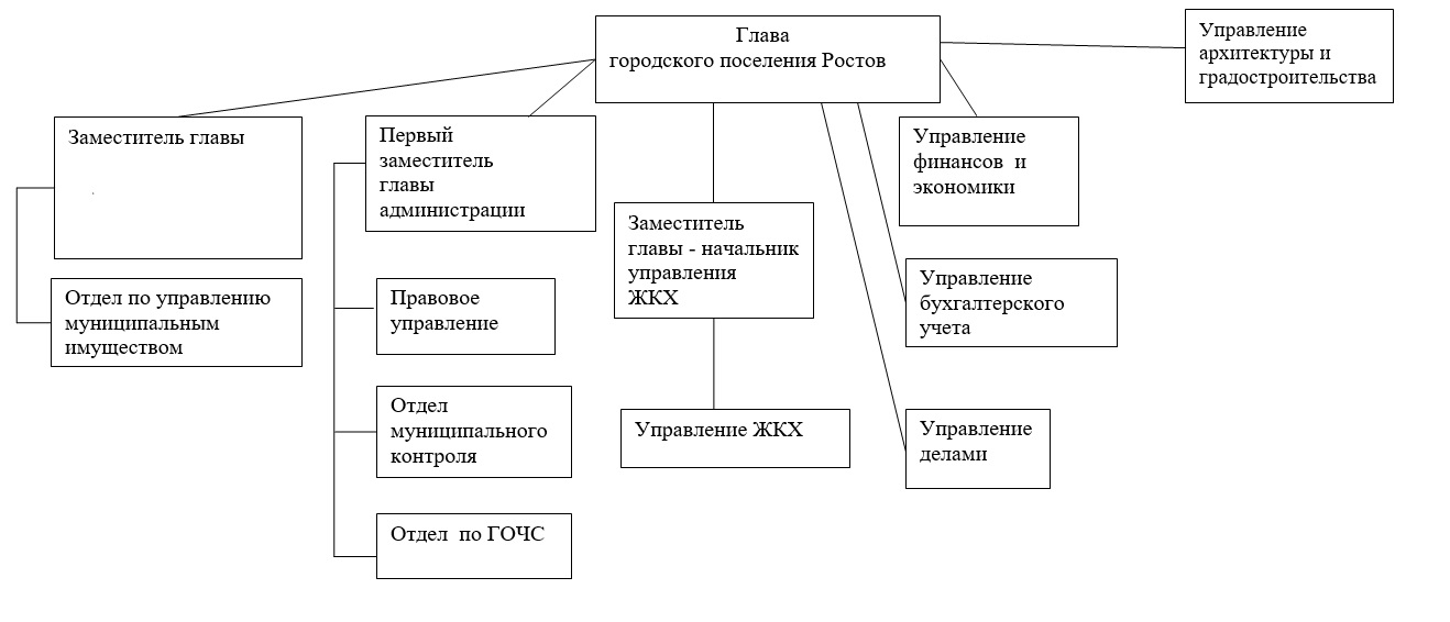 Структура администрации Ростова Великого